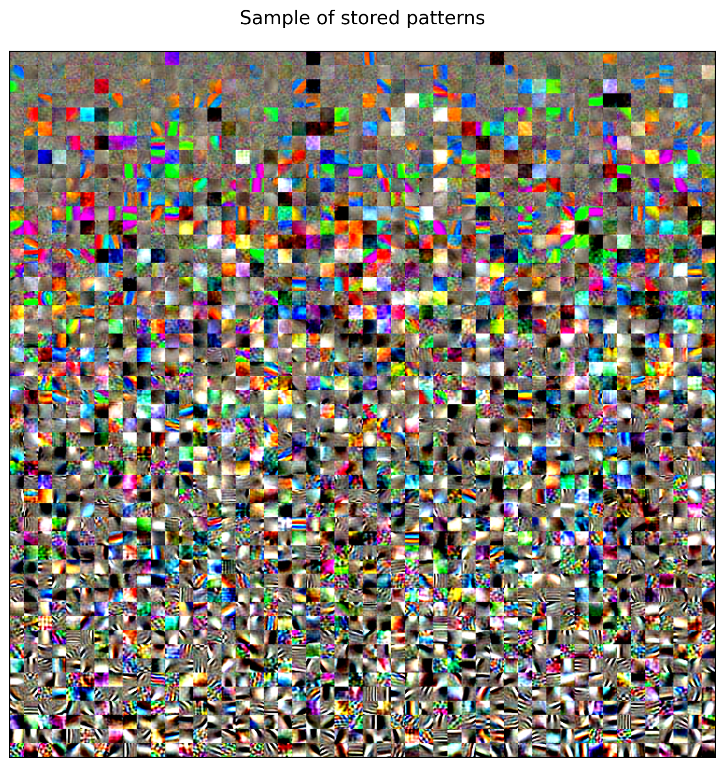Sampling the stored patterns in the Hopfield Network, sorted by frequency content